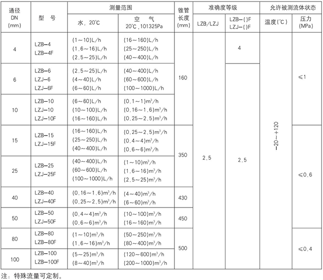 實(shí)驗(yàn)室氣體流量計(jì)規(guī)格型號(hào)對照表